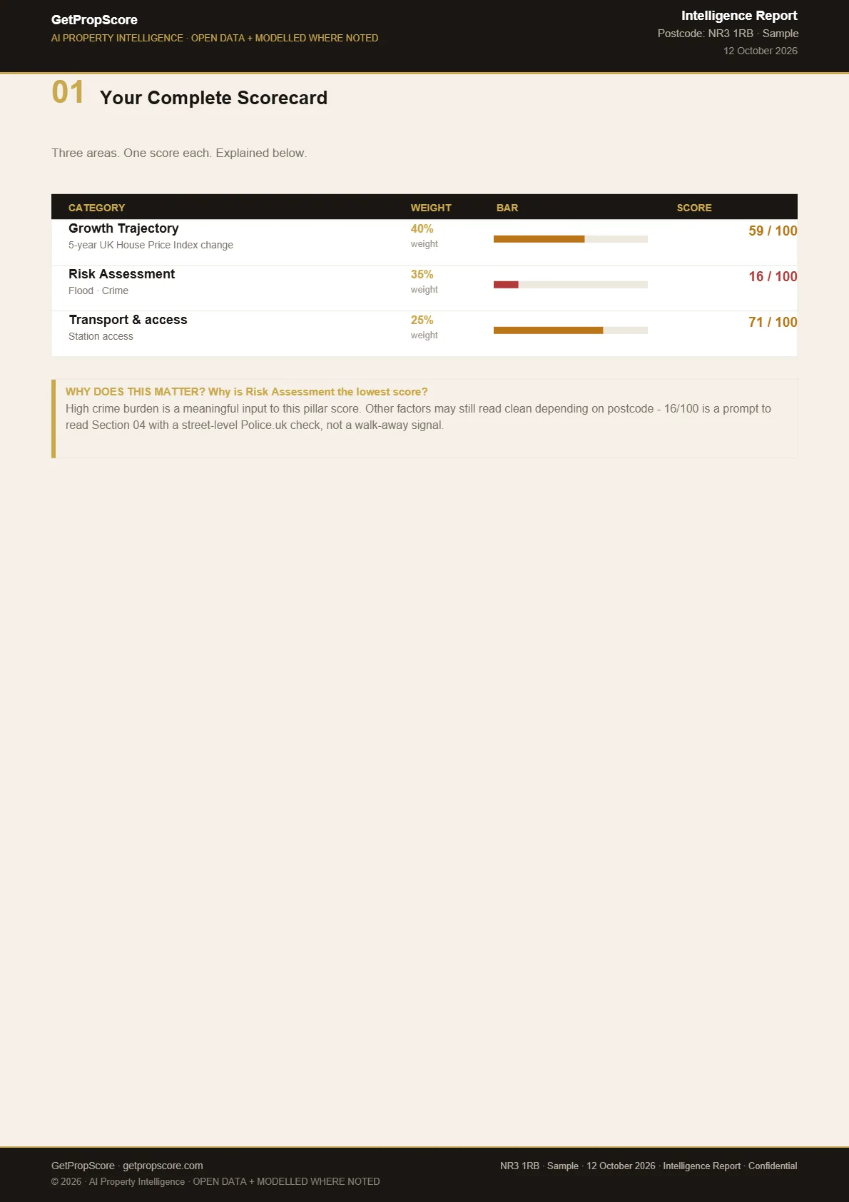 Scorecard page of the same NR3 1RB report, showing the Growth, Risk and Transport & access scores and their weights